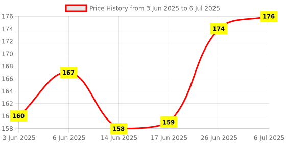 flipkart.com astrodidi Red Thread Sacred Silk Dhaga Approx 50 Meter Thread astrodidi Price History Graph from 3 Jun 2025 to 6 Jul 2025