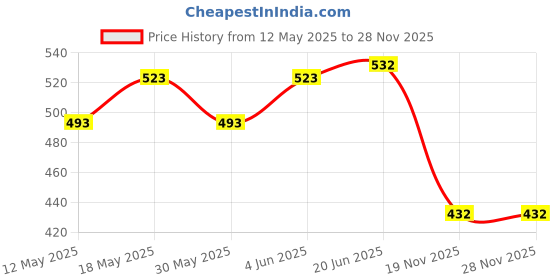 flipkart.com dynore Red tip long Stainless Steel 25.5 cm Stirrer dynore Price History Graph from 12 May 2025 to 27 Nov 2025