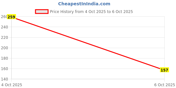 flipkart.com dabur Red Toothpaste | Ayurvedic Paste. Toothpaste dabur Price History Graph from 1 Oct 2025 to 4 Oct 2025