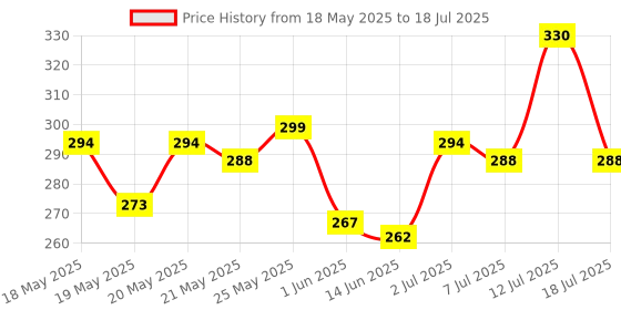 flipkart.com dabur red Red Toothpaste-Special Edition Pack - 250gx3, Ayurvedic Paste Toothpaste dabur red Price History Graph from 18 May 2025 to 12 Jul 2025