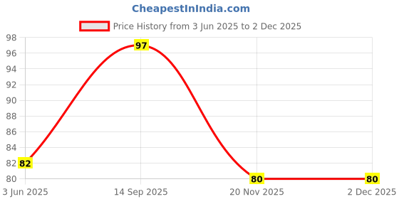 flipkart.com orasore Red Toothpaste with Free Bamboo Brush | Anti-bacterial & Anti-inflammatory Toothpaste orasore Price History Graph from 3 Jun 2025 to 29 Nov 2025