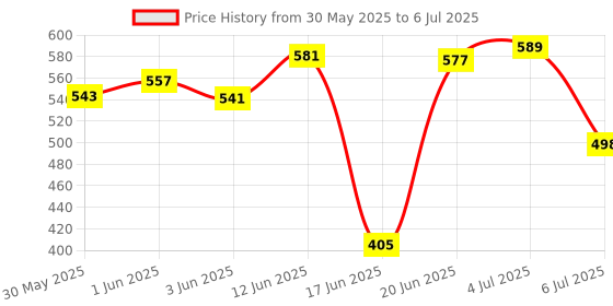 flipkart.com fit blaze Red Tummy Trimmer for Abs, Leg biceps, and Should exercise Ab Exerciser fit blaze Price History Graph from 30 May 2025 to 6 Jul 2025