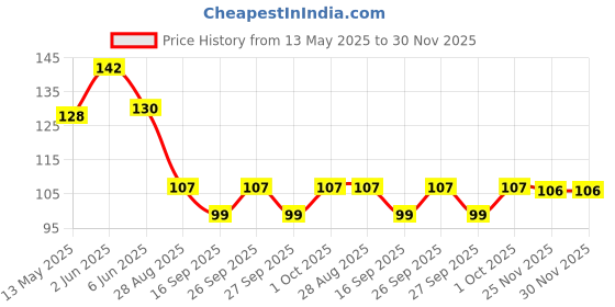 flipkart.com blankleaf Red Unique Crafts Dream Catcher Wall Hanging Decorative Showpiece- (Wool, Red) Wool Dream Catcher blankleaf Price History Graph from 13 May 2025 to 30 Nov 2025