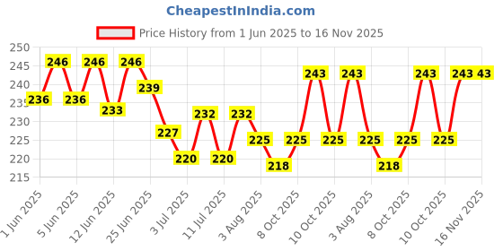 flipkart.com vetmido Red Up - Iron Tonic Supplement for Cattle, Cow, Buffalo, Goat, Horse & Poultry Pet Health Supplements vetmido Price History Graph from 1 Jun 2025 to 16 Nov 2025