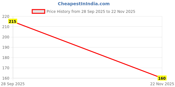 flipkart.com loons peddler Red VALENTINE-14 (LOVE + NET LED + 2 HOOK + 4 RED DIL + 20 RED WHT) loons peddler Price History Graph from 28 Sep 2025 to 22 Nov 2025