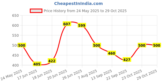 flipkart.com radecor Red Velvet Area Rug radecor Price History Graph from 24 May 2025 to 29 Oct 2025
