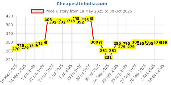flipkart.com shivaay Red Velvet Carpet shivaay Price History Graph from 19 May 2025 to 28 Oct 2025