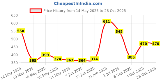 flipkart.com ncs Red Velvet Carpet ncs Price History Graph from 14 May 2025 to 27 Oct 2025