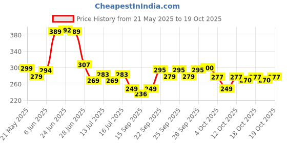 flipkart.com sasta sunder tikau Red Velvet Carpet sasta sunder tikau Price History Graph from 21 May 2025 to 19 Oct 2025