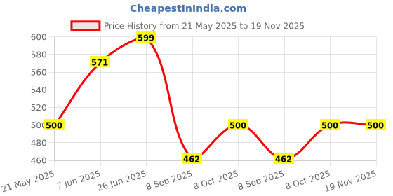 flipkart.com radecor Red Velvet Carpet radecor Price History Graph from 21 May 2025 to 18 Nov 2025
