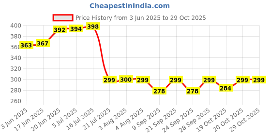 flipkart.com radecor Red Velvet Carpet radecor Price History Graph from 3 Jun 2025 to 28 Oct 2025