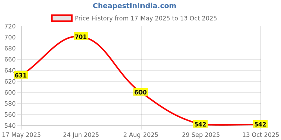 flipkart.com kuber industries Red Velvet Carpet kuber industries Price History Graph from 17 May 2025 to 13 Oct 2025