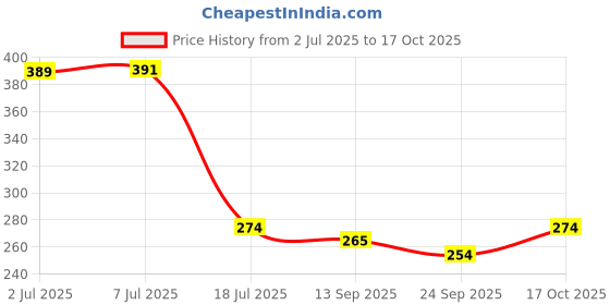 flipkart.com furnishing hut Red Velvet Carpet furnishing hut Price History Graph from 2 Jul 2025 to 17 Oct 2025