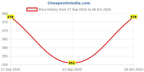 flipkart.com lakhdata Red Velvet Carpet lakhdata Price History Graph from 17 Sep 2025 to 26 Oct 2025