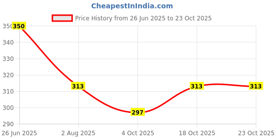 flipkart.com kuber industries Red Velvet Runner kuber industries Price History Graph from 26 Jun 2025 to 23 Oct 2025