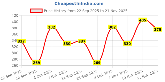 flipkart.com pilgrim Red Vine Under Eye Cream for Dark Circles, Wrinkles, Fine Lines, Puffy Eyes, Men and Women, 30g pilgrim Price History Graph from 22 Sep 2025 to 21 Nov 2025