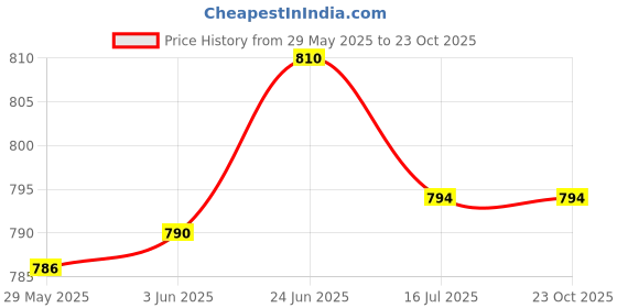 flipkart.com water wave Red watar jar 20 L Bottled Water Dispenser water wave Price History Graph from 29 May 2025 to 22 Oct 2025