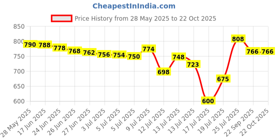 flipkart.com water wave Red watar jar 20 Lt Bottled Water Dispenser water wave Price History Graph from 28 May 2025 to 22 Oct 2025