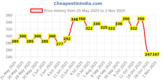 flipkart.com zyozi Red Wedding Decorations Items | Shadi Wala Ghar Hanging Board For Home Decorations zyozi Price History Graph from 25 May 2025 to 2 Nov 2025