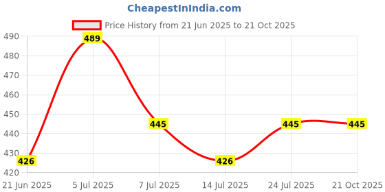flipkart.com mi star red white 1500 watts electric immersion 1500 W Shock Proof Immersion Heater Rod mi star Price History Graph from 21 Jun 2025 to 21 Oct 2025