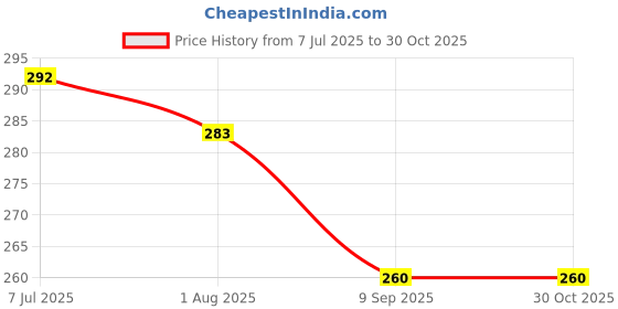 flipkart.com foogaa Red, White Cabana Canopy Tent decorating kit 27 Pc Tent Romantic Decoration Set foogaa Price History Graph from 7 Jul 2025 to 30 Oct 2025