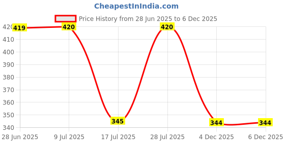 flipkart.com helis Red White Copper 2000 W Shock Proof Immersion Heater Rod helis Price History Graph from 28 Jun 2025 to 6 Dec 2025