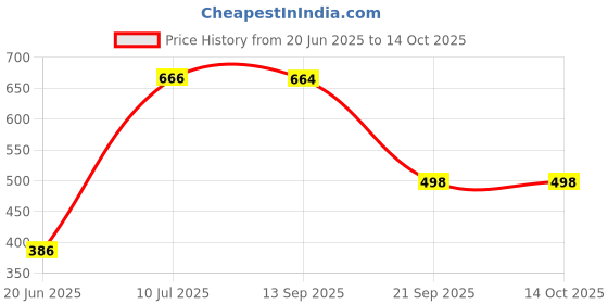 flipkart.com shopgallery Red, White Polyester Runner shopgallery Price History Graph from 20 Jun 2025 to 14 Oct 2025