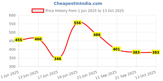 flipkart.com acarpet Red, White Synthetic Carpet acarpet Price History Graph from 1 Jun 2025 to 12 Oct 2025