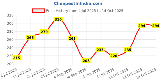 flipkart.com vcare Red Wine Bathing Soap Bar for Body & Face 100g Reduce Fine Lines & Wrinkles PK6 vcare Price History Graph from 4 Jul 2025 to 14 Oct 2025