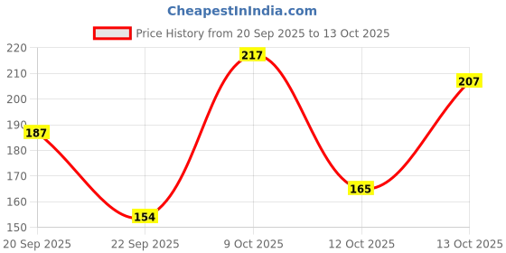 flipkart.com vcare Red Wine Bathing Soap Bar for Men & Women 100g (Pack of 4) Pure & Gentle on Skin vcare Price History Graph from 20 Sep 2025 to 13 Oct 2025