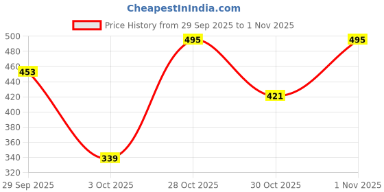 flipkart.com vcare Red Wine Bathing Soap Bar for Men & Women 100g(Pack of 10) Pure & Gentle on Skin vcare Price History Graph from 29 Sep 2025 to 1 Nov 2025