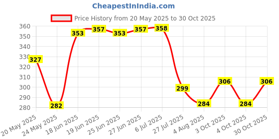 flipkart.com vagary Red Wing Side Helmet Spoiler Aerodynamic Wing Dynamic Helmet Accessories Bike Fairing Kit vagary Price History Graph from 20 May 2025 to 30 Oct 2025