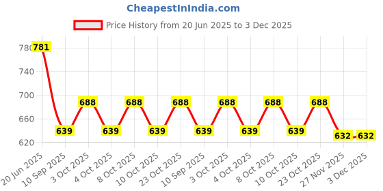 flipkart.com sri varahi new cotton Red With Orange Striped_65 Curtain Fabric sri varahi new cotton Price History Graph from 20 Jun 2025 to 2 Dec 2025