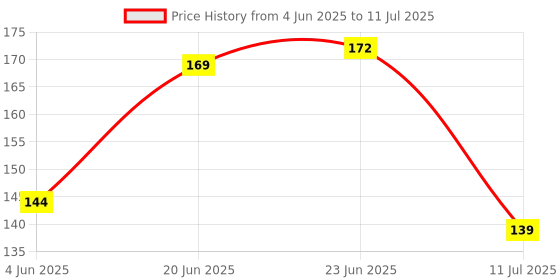 flipkart.com my celebrat Red With Red Box Red Rose Artificial Flower my celebrat Price History Graph from 4 Jun 2025 to 11 Jul 2025