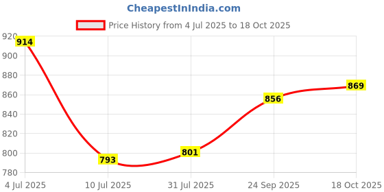 flipkart.com inovera Red Women Sling Bag Cross-Body Shoulder Mobile Purse Handbag With Adjustable Strap inovera Price History Graph from 4 Jul 2025 to 18 Oct 2025
