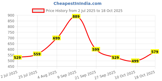 flipkart.com lavie Red Women Sling Bag - Mini SGBR339083M3 lavie Price History Graph from 2 Jul 2025 to 18 Oct 2025