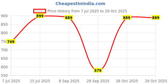 flipkart.com lavie Red Women Sling Bag Taya HZ Top Zip Sling Bag lavie Price History Graph from 7 Jul 2025 to 26 Oct 2025