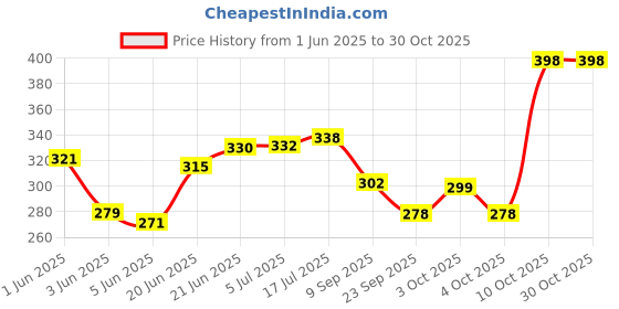 flipkart.com voody Red Wooden, Glass Hanging Lantern voody Price History Graph from 1 Jun 2025 to 30 Oct 2025