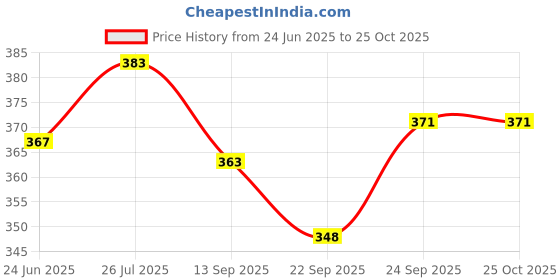 flipkart.com baaz Red Yellow Basketball - Size: 5 baaz Price History Graph from 24 Jun 2025 to 25 Oct 2025