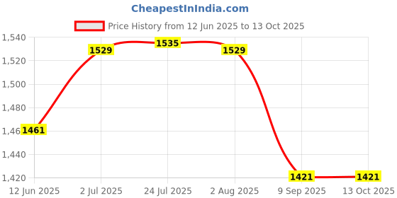 flipkart.com electrolight RED, YELLOW, GREEN AC 60-500V 0-100A 20-75Hz LED Digital AC Voltmeter Ammeter. Digital Voltage Tester electrolight Price History Graph from 12 Jun 2025 to 12 Oct 2025