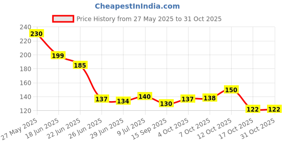 flipkart.com festvibe Red, Yellow Marigold Artificial Flower festvibe Price History Graph from 27 May 2025 to 31 Oct 2025