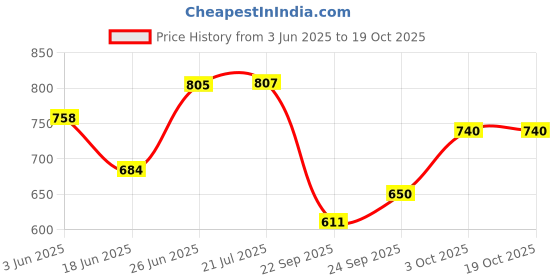 flipkart.com acarpet Red, Yellow Synthetic Carpet acarpet Price History Graph from 3 Jun 2025 to 18 Oct 2025