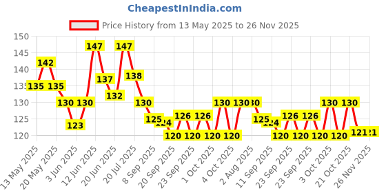 flipkart.com gofii Red, Yellow Thread gofii Price History Graph from 13 May 2025 to 26 Nov 2025