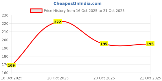 flipkart.com red4 Gloss Lock 2-In-1 Liquid Lipstick|Lip Gloss Long-Lasting 1p red4 Price History Graph from 15 Oct 2025 to 16 Oct 2025