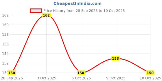 flipkart.com red4 Liquid Black color 4D mascara and super skinny eyeliner combo 6 ml red4 Price History Graph from 28 Sep 2025 to 10 Oct 2025