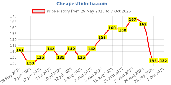 flipkart.com red4 Nude Matte Foundation | Full Coverage Foundation | Fresh Glow (SPF-20) Foundation red4 Price History Graph from 29 May 2025 to 6 Oct 2025