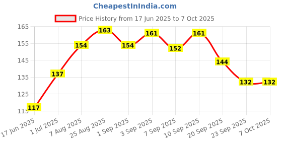 flipkart.com red4 Nude Matte Foundation | Full Coverage Foundation | Fresh Glow (SPF-20) Foundation red4 Price History Graph from 17 Jun 2025 to 7 Oct 2025