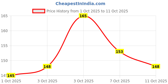 flipkart.com red4 wwaterproof Black eyeliner & mascara Matte Finish WaterProof set 2 10 ml red4 Price History Graph from 1 Oct 2025 to 11 Oct 2025