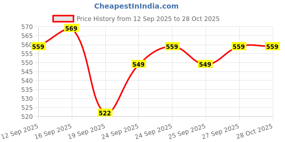 flipkart.com arb RED500 W Electric Cooking Heater arb Price History Graph from 12 Sep 2025 to 28 Oct 2025