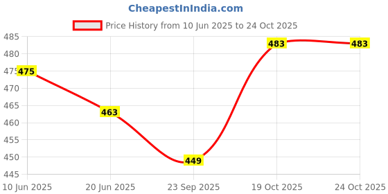 flipkart.com felimo Redam Non Stick Advance 1100 W Dry Iron felimo Price History Graph from 10 Jun 2025 to 24 Oct 2025
